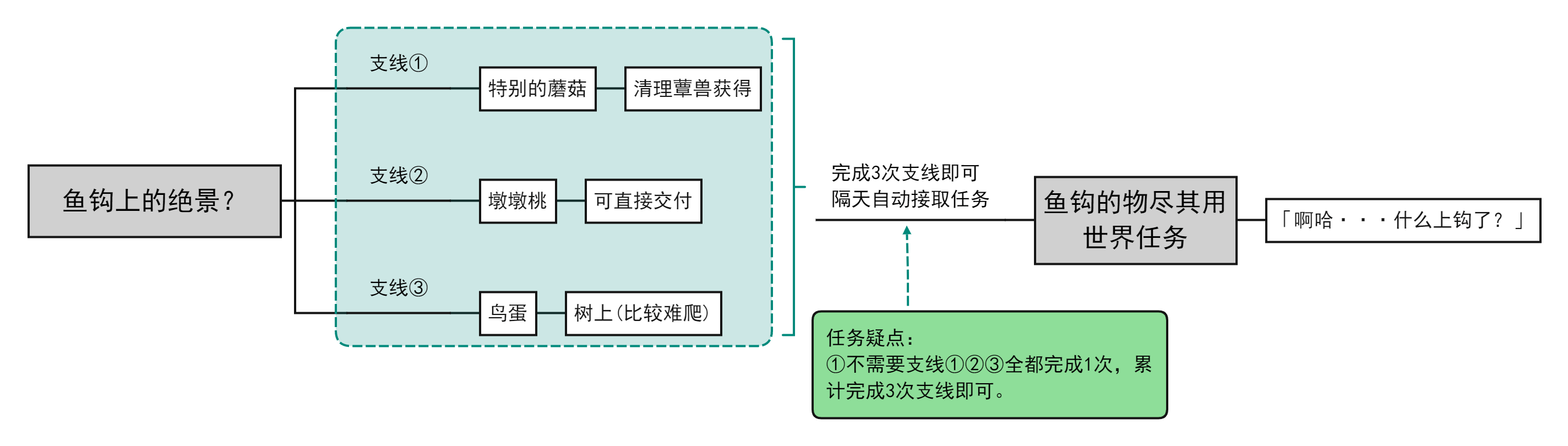 任务思维导图