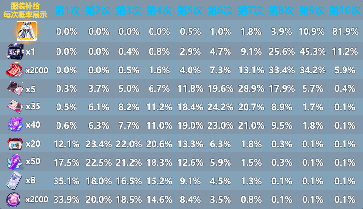 月海流华服装补给概率公示