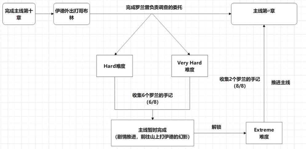 《碧蓝幻想》relink真结局解锁方法