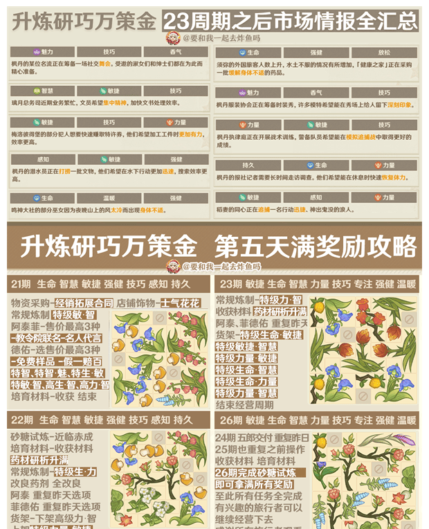 《原神》升炼研巧万策金第三阶段市场情报攻略