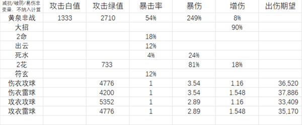 《崩坏星穹铁道》黄泉遗器和属性球怎么选