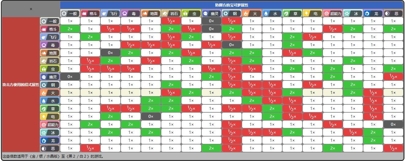 《宝可梦》属性克制一览表
