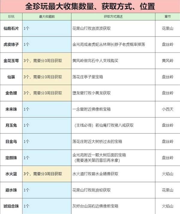 《黑神话：悟空》全珍玩获取方法