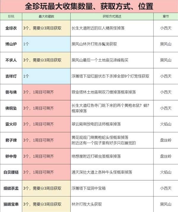 《黑神话：悟空》全珍玩获取方法