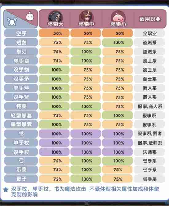 《仙境传说RO：新启航》怪物体型元素克制关系