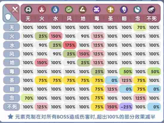 《仙境传说RO：新启航》怪物体型元素克制关系