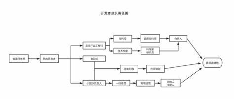 编程技巧：手游程序员的晋升之路，如何全面攻略