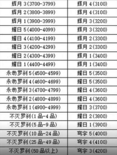 永劫无间手游新赛季段位掉多少 永劫无间手游新赛季段位继承规则