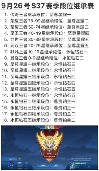 王者荣耀S37新赛季段位怎么继承 王者荣耀赛季段位继承规则介绍