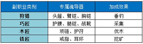 斗罗大陆2绝世唐门副职业怎么选择 斗罗大陆2绝世唐门副职业选择攻略