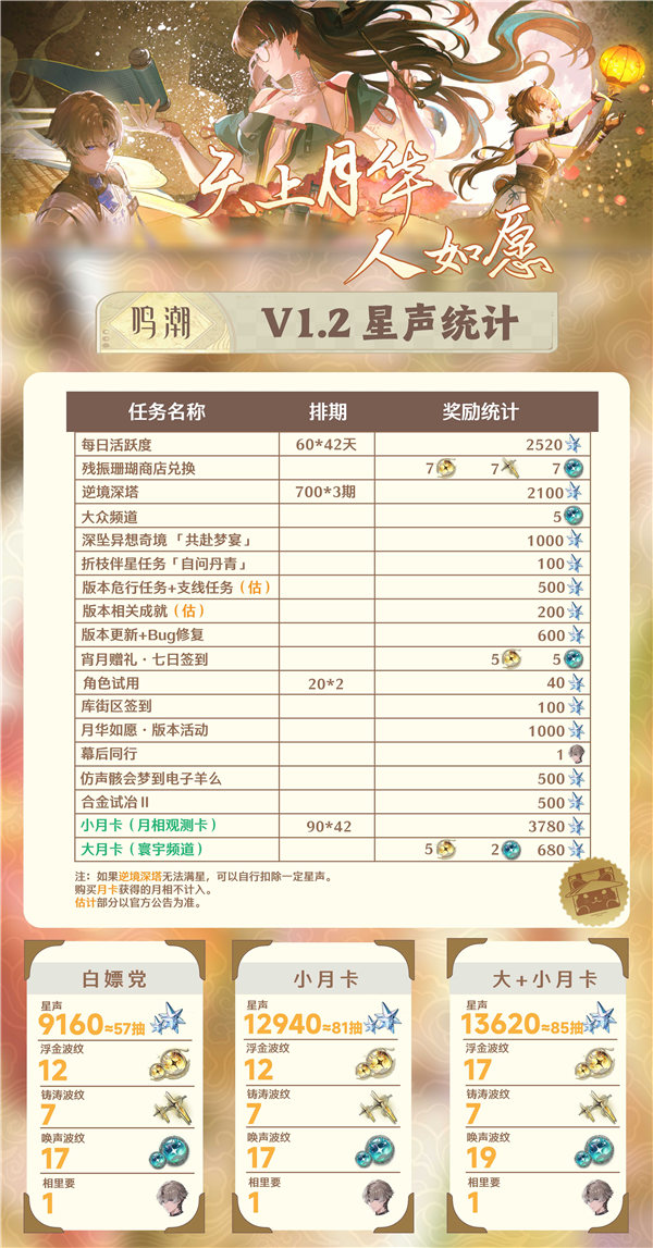 鸣潮1.2版本能获得多少抽 鸣潮1.2版本抽卡次数一览