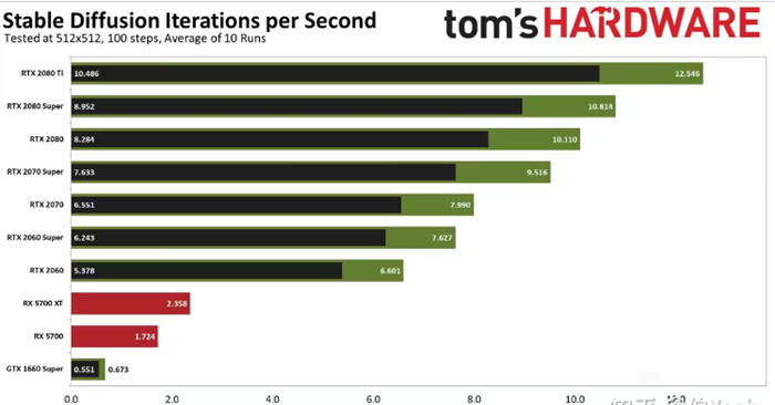 stable diffusion显卡排行 stable diffusion性价比显卡性能推荐
