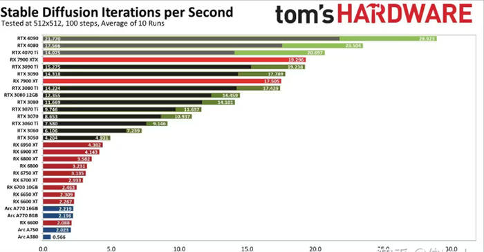 stable diffusion显卡排行 stable diffusion性价比显卡性能推荐