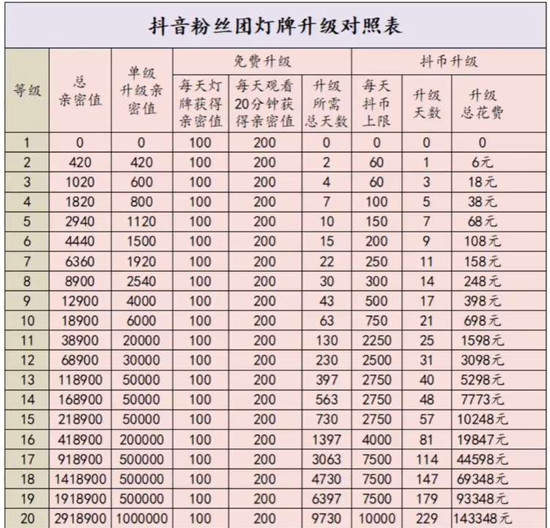 抖音灯牌120级价目表 抖音粉丝团1到20级亲密度价格表一览