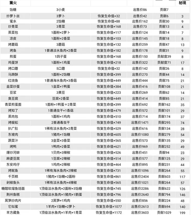 仙山小农菜谱获取 仙山小农食物配方大全