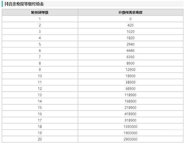 抖音粉丝灯牌到20级要多少钱 抖音粉丝灯牌20级对应亲密度