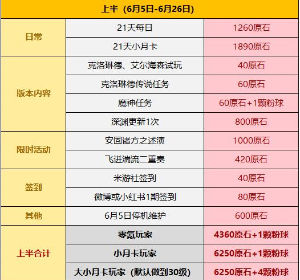 原神4.7版本可以获得多少原石 4.7版本原石获取途径一览