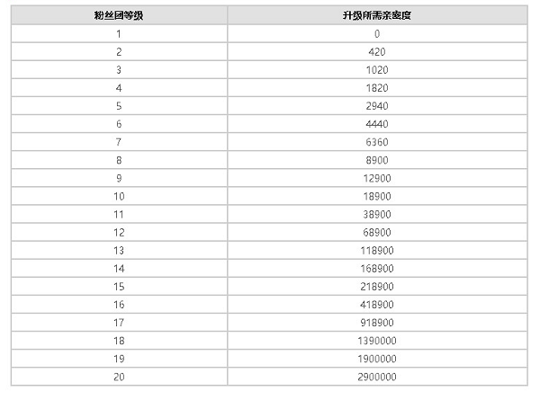 抖音粉丝灯牌120等级表 2024抖音粉丝灯牌对照表一览