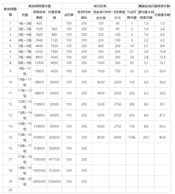 抖音粉丝灯牌120等级表 2024抖音粉丝灯牌对照表一览