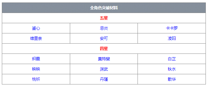 鸣潮全角色突破材料大全 鸣潮角色突破材料汇总