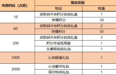 王者荣耀端午节免费皮肤有哪些 王者荣耀端午节活动2024介绍