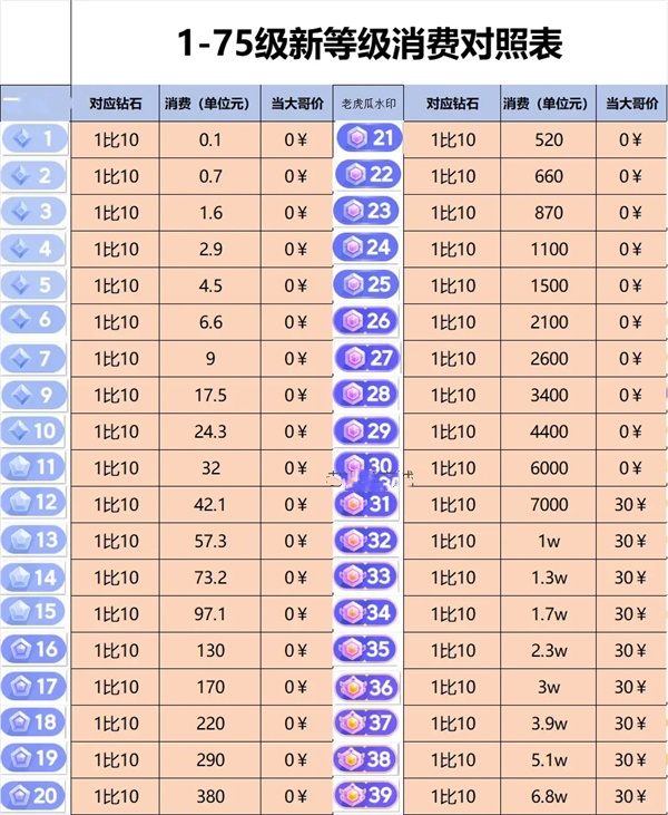 抖音160级需要刷多少钱 抖音2024最新等级价目表一览