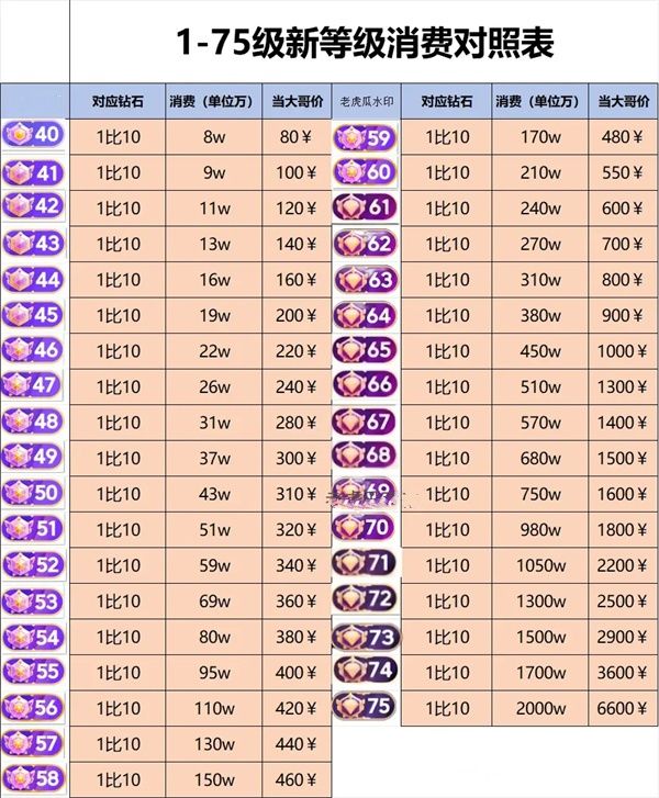 抖音160级需要刷多少钱 抖音2024最新等级价目表一览