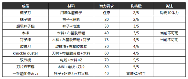 逃脱者2的所有物品的合成方法 逃脱者2制作物品合成表大全