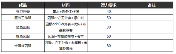 逃脱者2的所有物品的合成方法 逃脱者2制作物品合成表大全