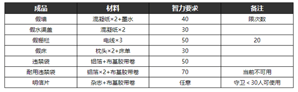 逃脱者2的所有物品的合成方法 逃脱者2制作物品合成表大全