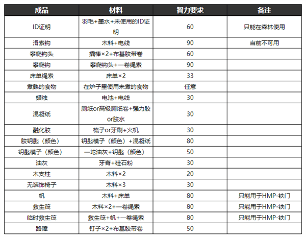 逃脱者2的所有物品的合成方法 逃脱者2制作物品合成表大全