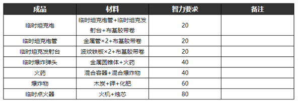 逃脱者2的所有物品的合成方法 逃脱者2制作物品合成表大全