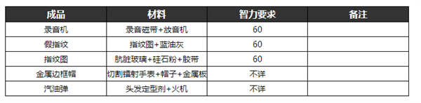 逃脱者2的所有物品的合成方法 逃脱者2制作物品合成表大全