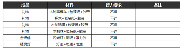 逃脱者2的所有物品的合成方法 逃脱者2制作物品合成表大全