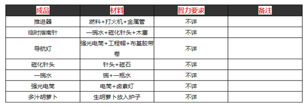 逃脱者2的所有物品的合成方法 逃脱者2制作物品合成表大全