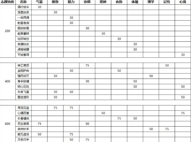 燕云十六声开局特质怎么选 燕云十六声初始特质及志趣技能介绍及选择攻略