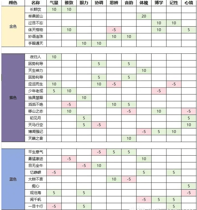 燕云十六声开局特质怎么选 燕云十六声初始特质及志趣技能介绍及选择攻略