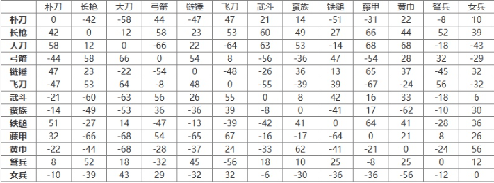 三国群英传2兵种相克图表 三国群英传2兵种相克图一览