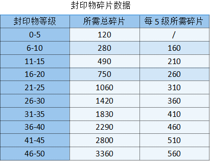 勇闯女巫塔封印物怎么获取 勇闯女巫塔封印物获取途径