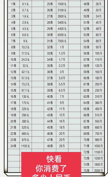 抖音财富等级30级需要多少钱 2024最新抖音财富等级列表图一览