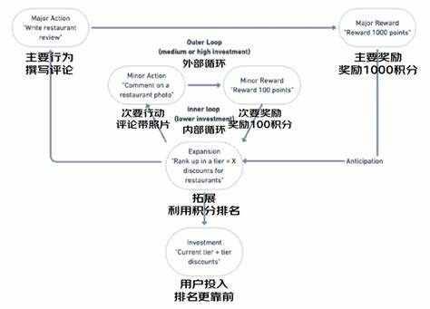 如何设计游戏中的双重奖励机制