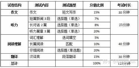 如何使用四六级算分机提高英语四级考试通过率