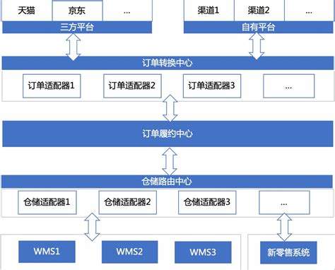 新电商订单系统有何优势