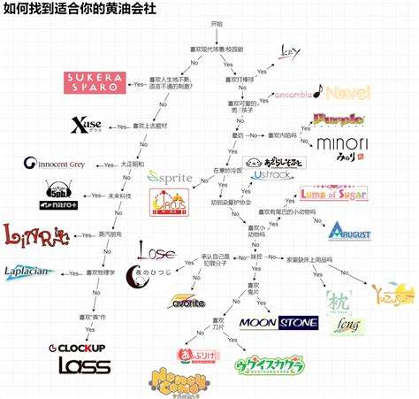 如何找到适合我的游戏