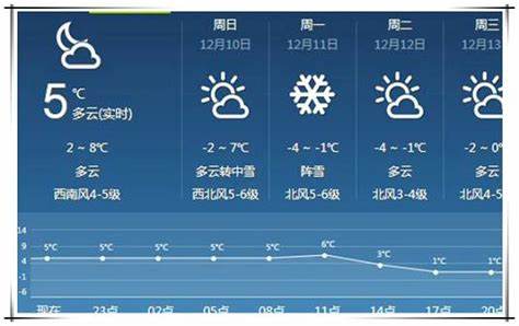 如何选择最准确的天气预报应用