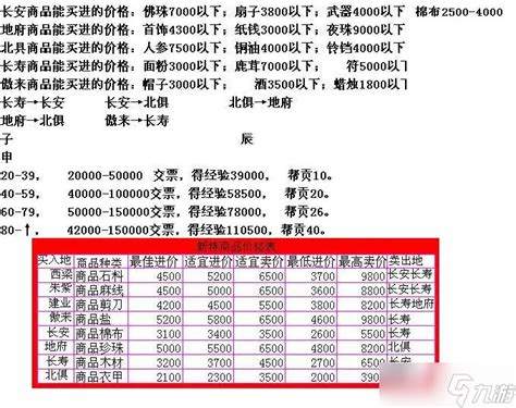 2013年梦幻西游西游跑商价格表，长安城商机无限