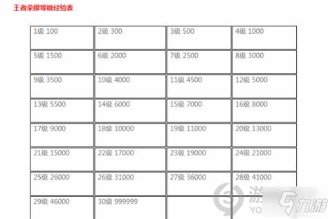 如何通过等级经验表快速升级