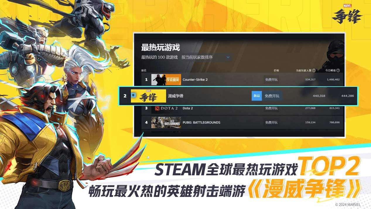 《漫威争锋》登陆Steam最热玩游戏TOP2及畅销榜TOP1