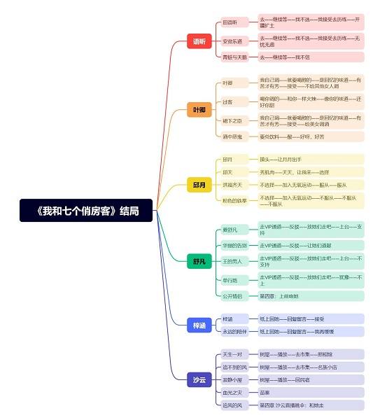 我和七个俏房客结局都有什么 我和七个俏房客全结局达成条件一览