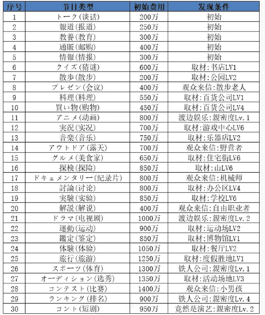 电视制作物语攻略 开罗开拍电视制作物语攻略